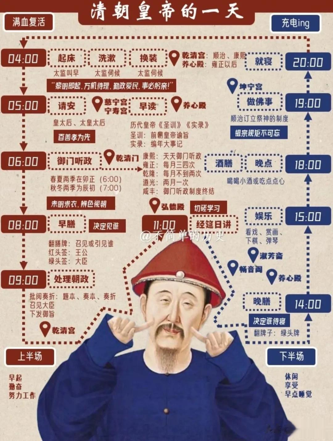 清朝皇帝一天的作息

皇帝这工作确实不好做，尤其是清朝的皇帝[捂脸]