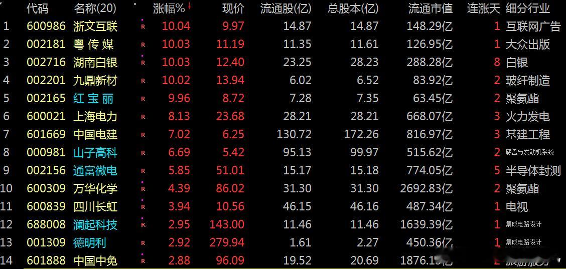【财富晚茶】潜龙浮出水面：01.20主力资金：净流入前20股票导语：作者系《网易