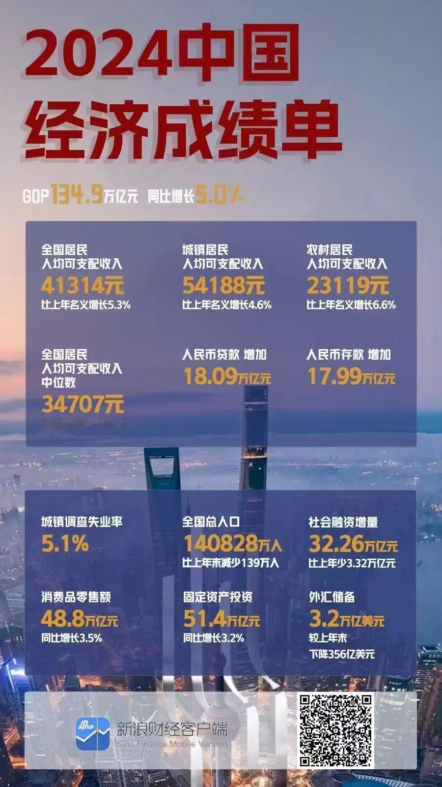 有人说2023年GDP数据第一版是126万亿，修订后是129万亿。
2024年就