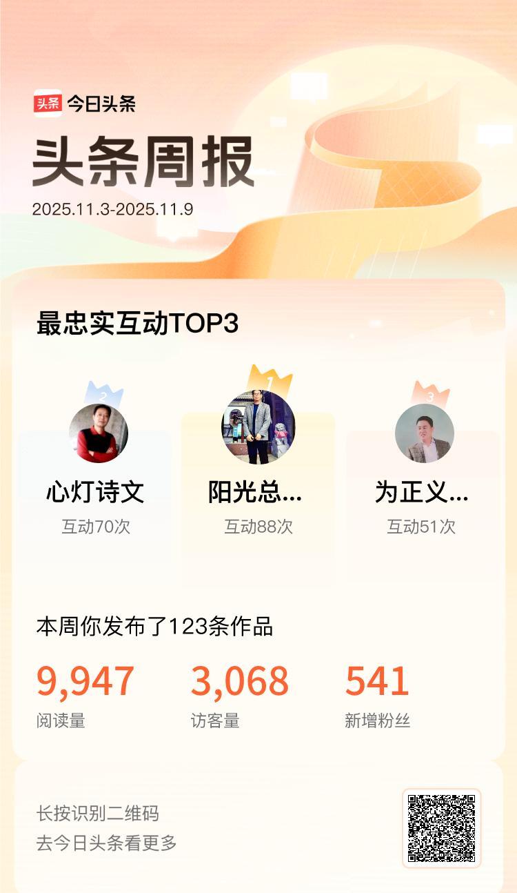 头条互动王出炉了
@阳光总在风雨后、@心灯诗文、@为正义而战 荣登榜单
这波操作