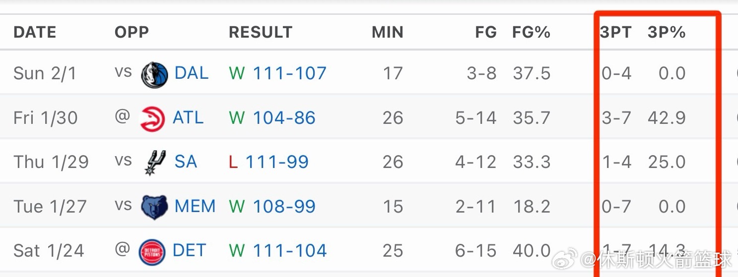 休斯顿火箭 谢泼德-我的评分：谢泼德从第三节后半段几乎被乌度卡弃用！！最近小谢的