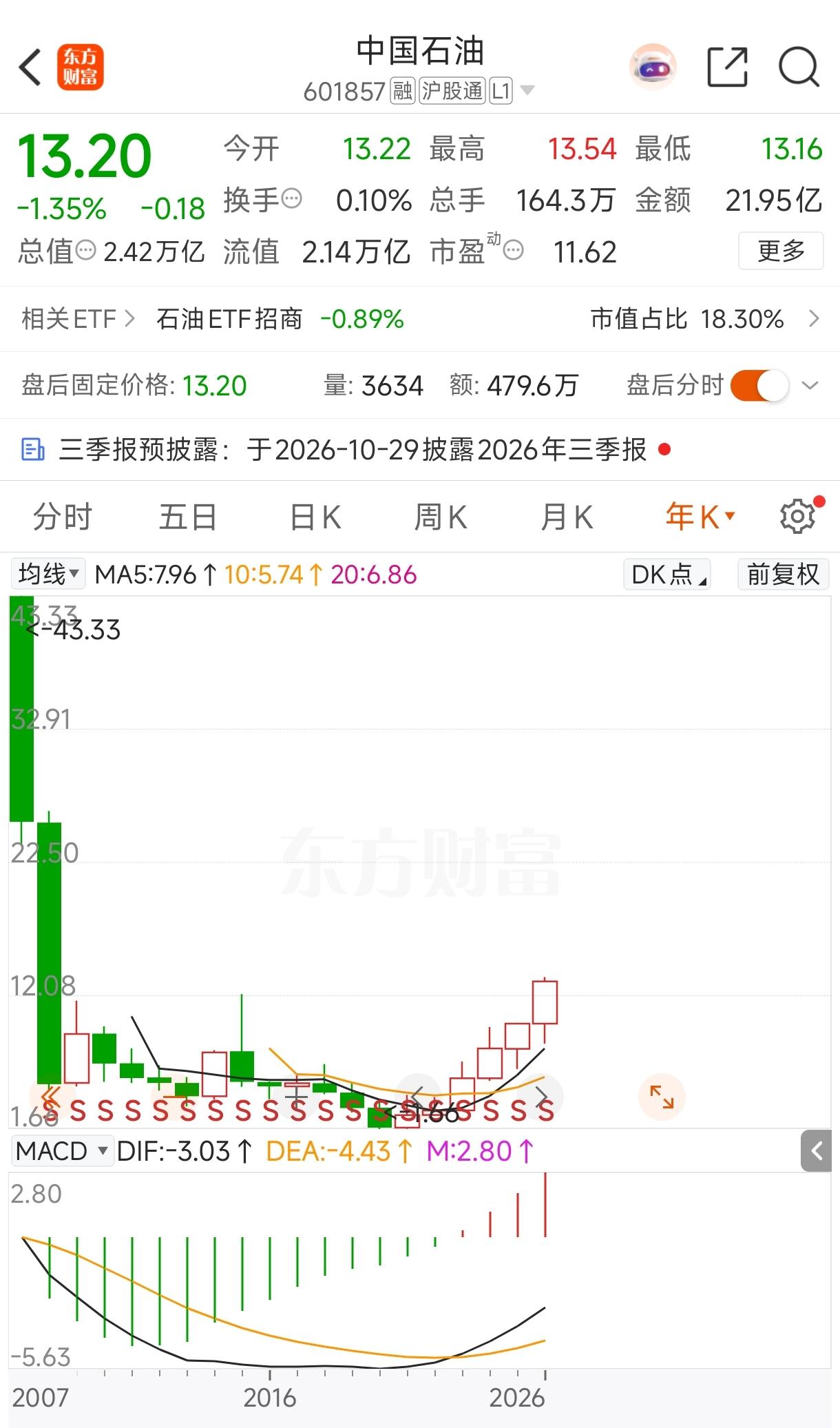 中国石油，18年新高，长点心吧，人很可能两次踏入同一条河！
2026年10月26