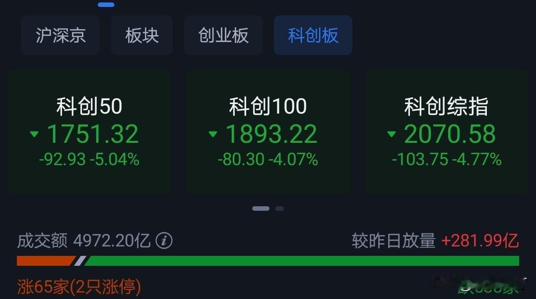 上周五科创板出了一根大阴线。
导致上证等三大指数均出中阴线。
目前市场讨论最激烈