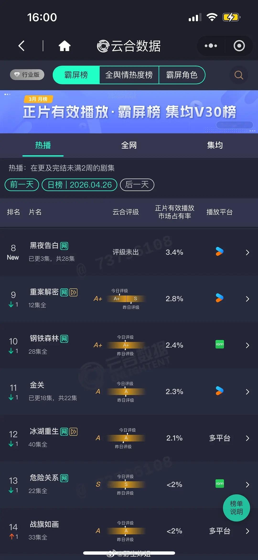 王鹤棣 潘粤明《黑夜告白》首播3集，首日云合3.4%，大盘按1.95e算，折合6