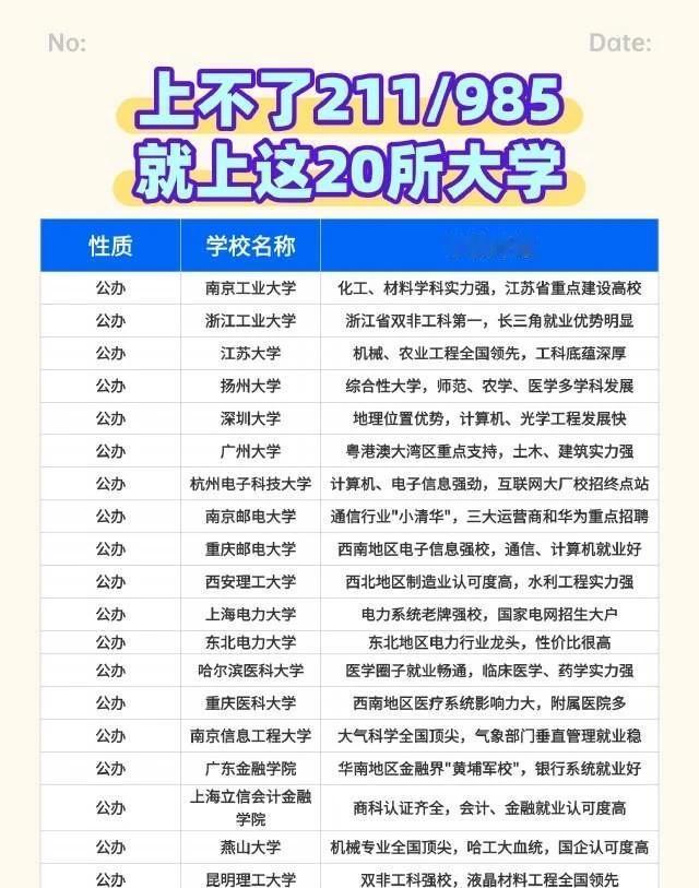 上不了211就上这20所大学，高三家长收好
填报志愿不用扎堆一线城市热门院校，很