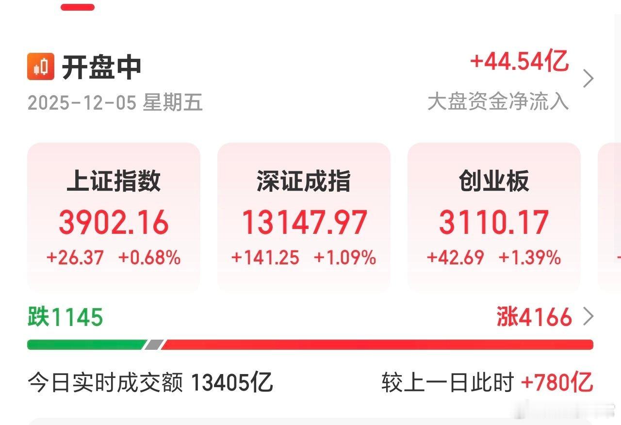 利好看来不小，证券这么直线拉。大盘也在快速放量，从缩量500亿，到放量700多亿