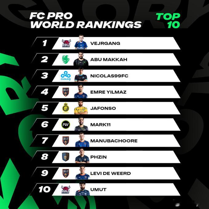 FC Pro世界排名更新。Anders Vejrgang、Abu Makkah、
