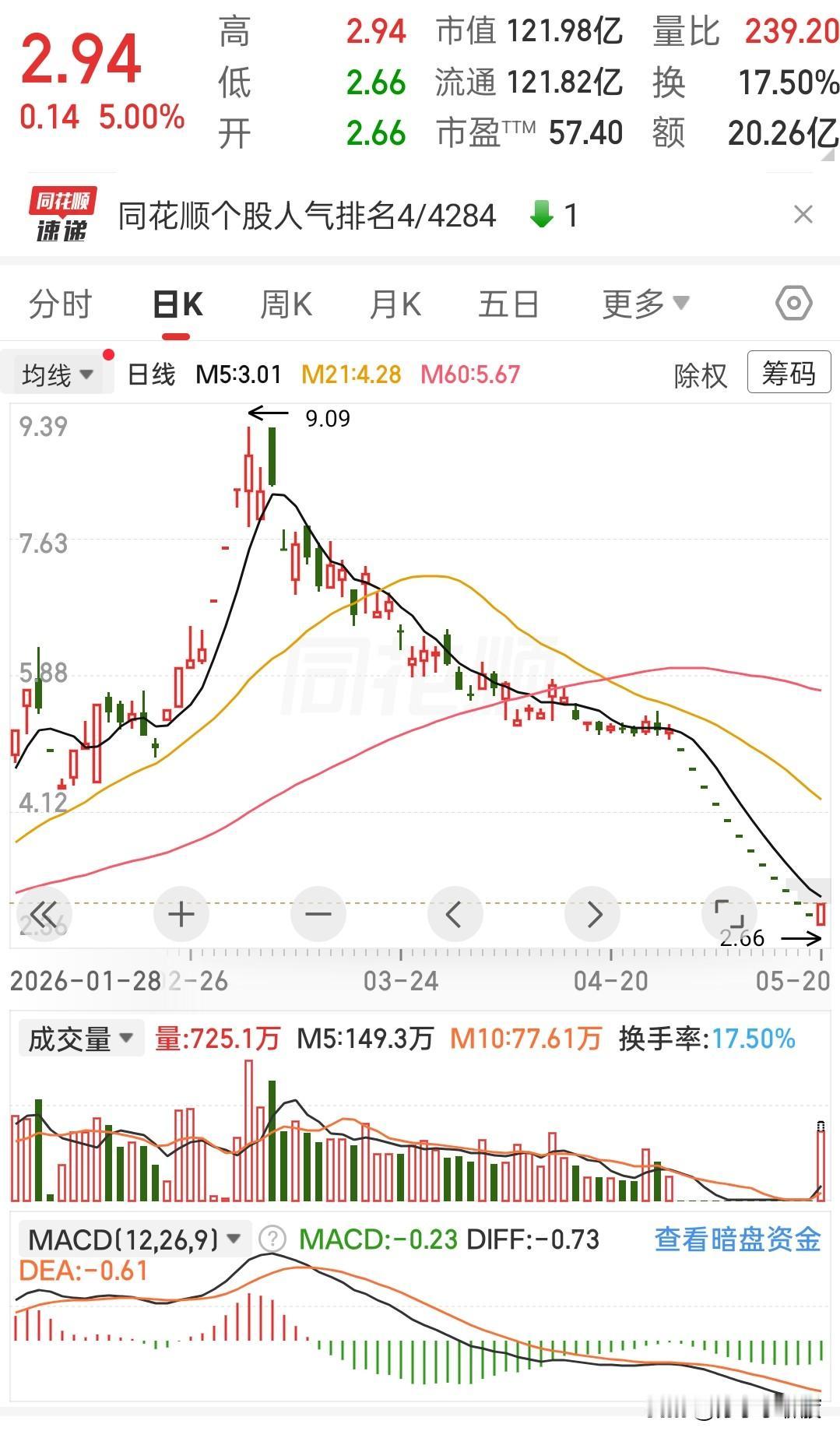 从9块多一路跌到2块多，跌了快三个月了，今天突然来了个大阳线。
开盘2.66，收