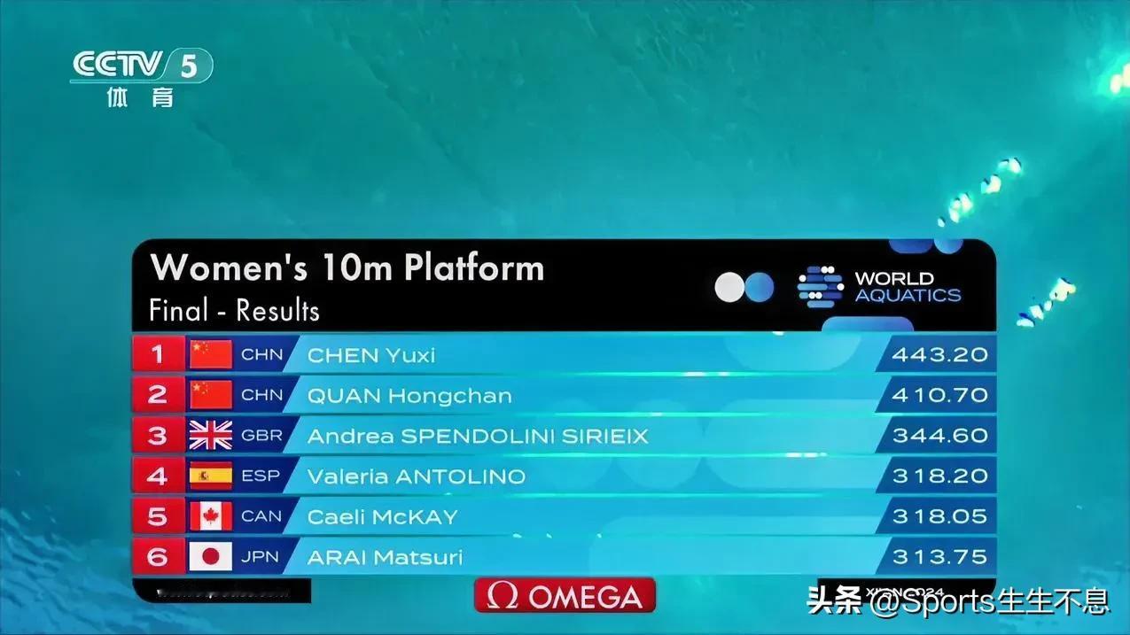 2024跳水世界杯总决赛，陈芋汐夺得女子十米台金牌。
4月21日
女子十米台决赛