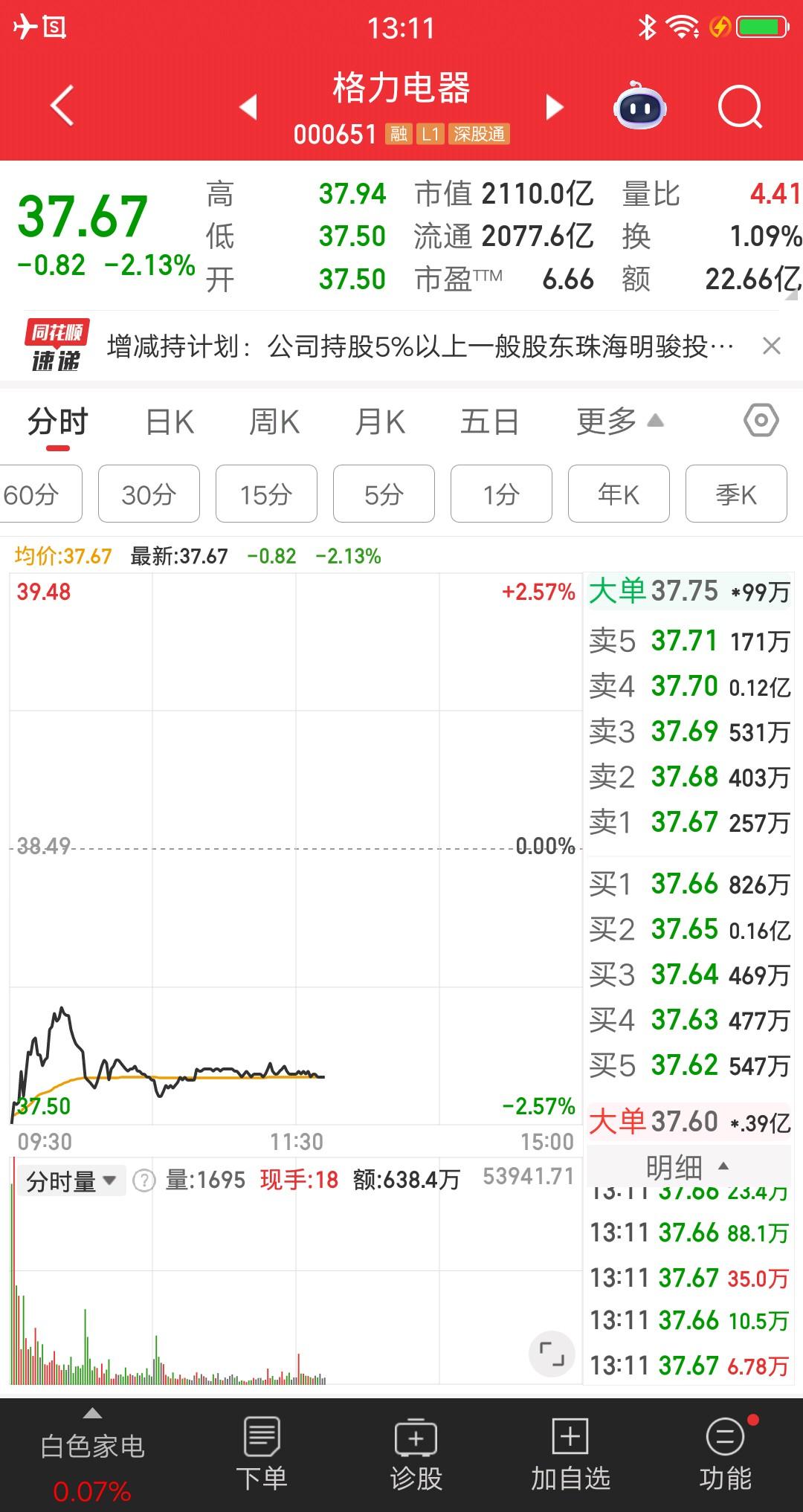 格力电器今日股价低开2.57%，开盘后跌幅有所收窄，目前在负二的位置横盘震荡。