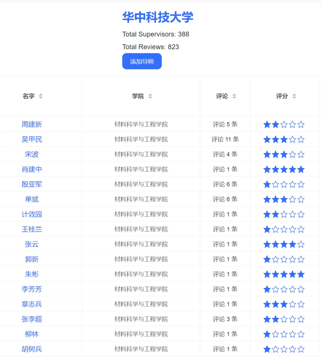 到底还有谁不知道如何看硕博导师评价呢？