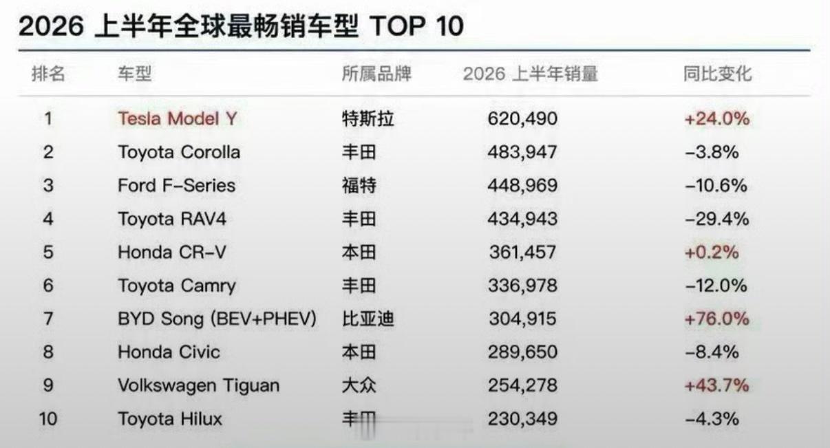 2026年上半年地球上卖的最好的单一车型——特斯拉Model Y，620490辆