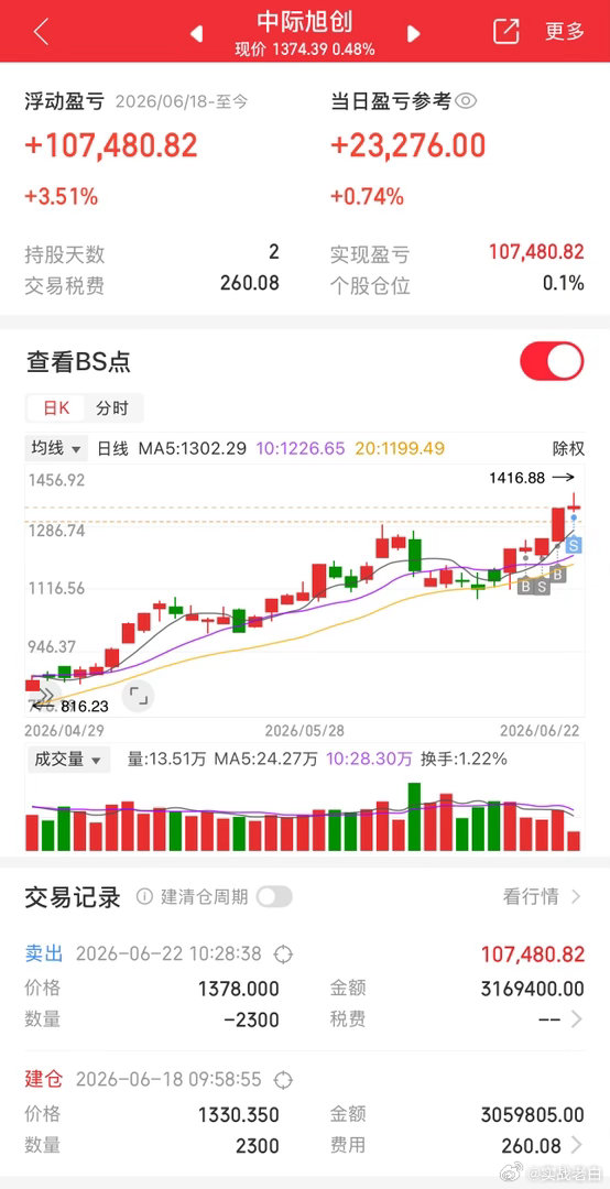 上周五打野的中际，周末利空太多了。今天暂时落袋为安小赚三个点。 
