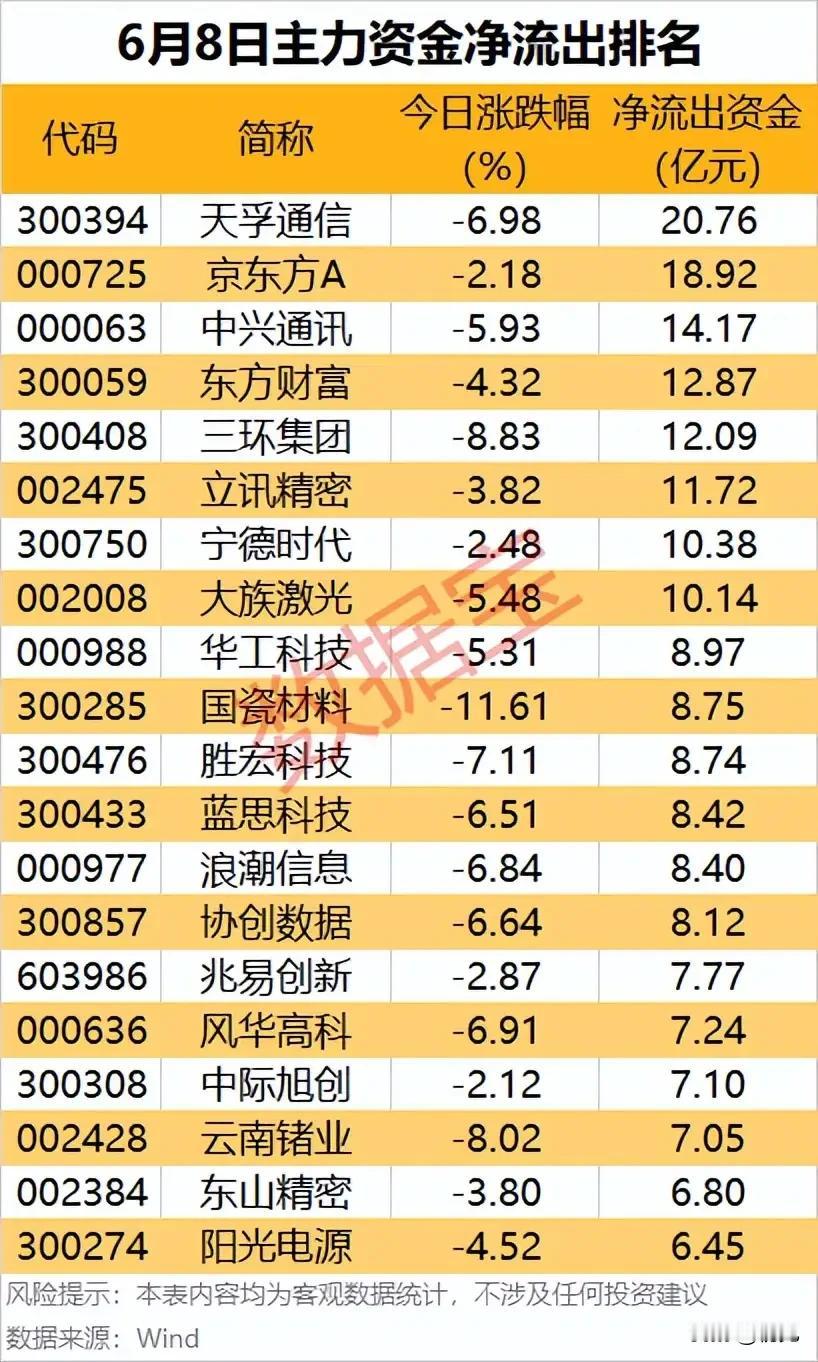 高位科技集体兑现：大盘大跌主力批量撤离老牌成长龙头
 
6月8日市场大幅回调，本