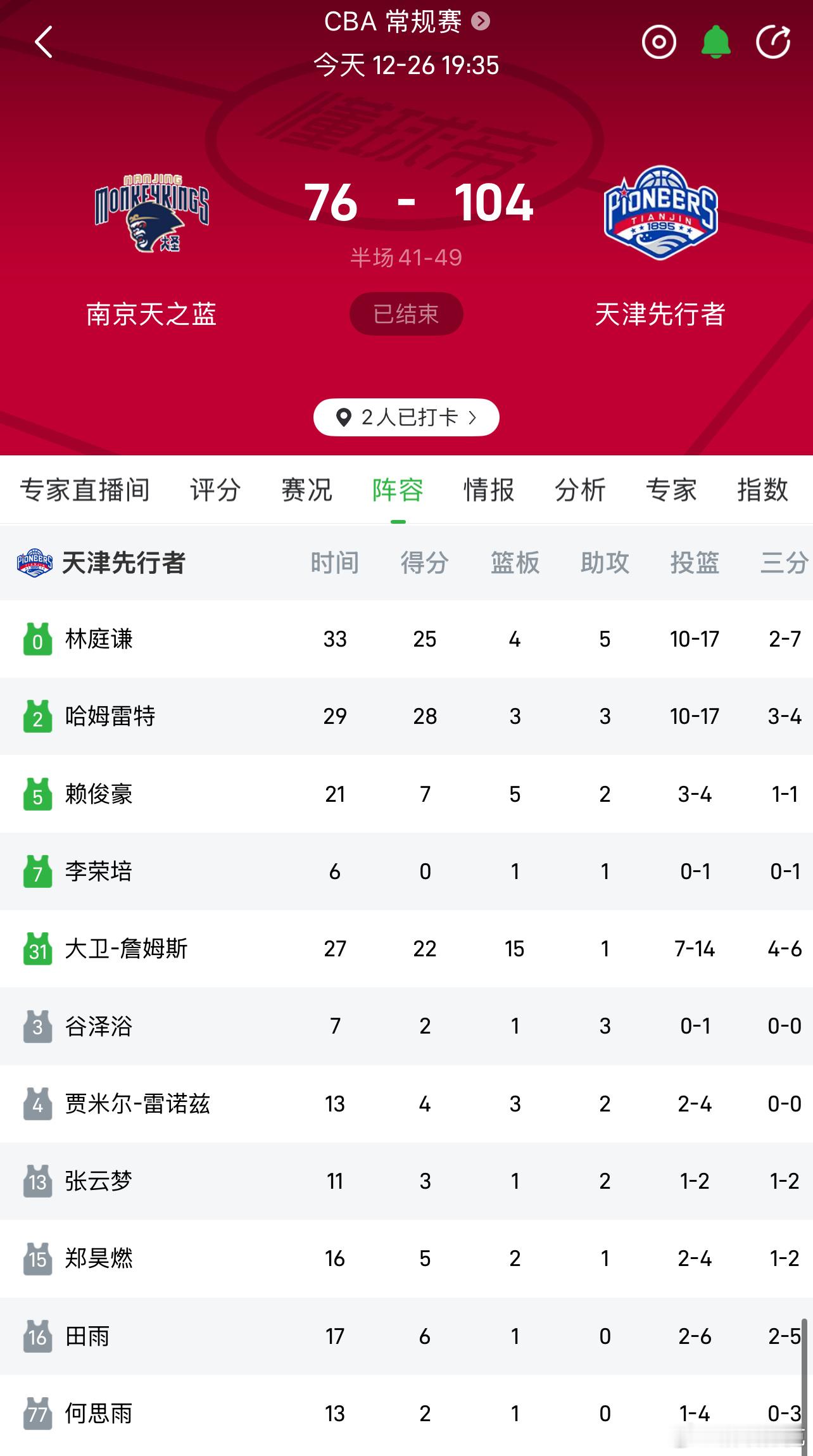 小林、语嫣、白詹得分破20先行者联赛首胜！！张德贵指导目前是联盟为数不多的，百分