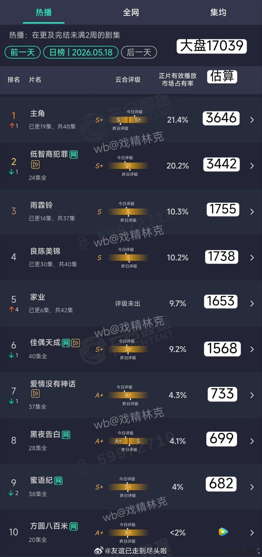 0518云合 主角，3646万，登顶了，网播还要涨低智商犯罪，3442万雨霖铃，