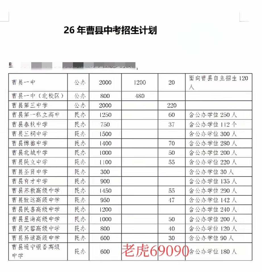 曹县高中招生19600！公办学位大增约2000！

2026年曹县十八所高中招生