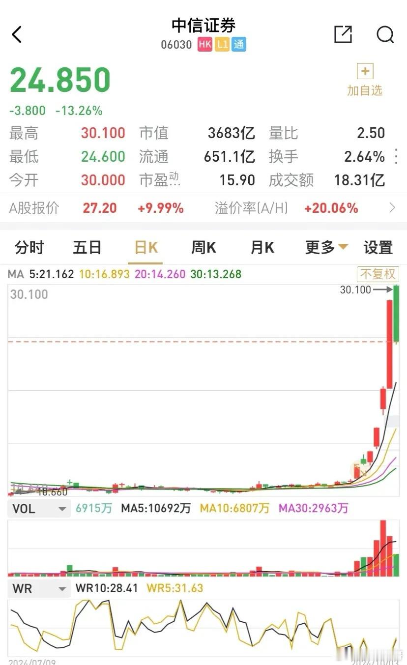 什么叫暴涨暴跌，A股根本不敢相比港股，非要比，叫做没见识。中信证券H股周三大涨3
