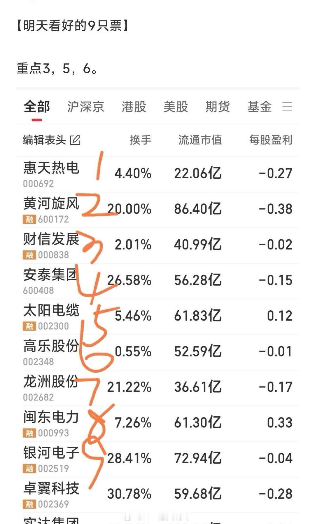 【大换手】今天关注了惠天热电，财信发展，太阳电缆，高乐股份，龙洲股份。原票仅留下