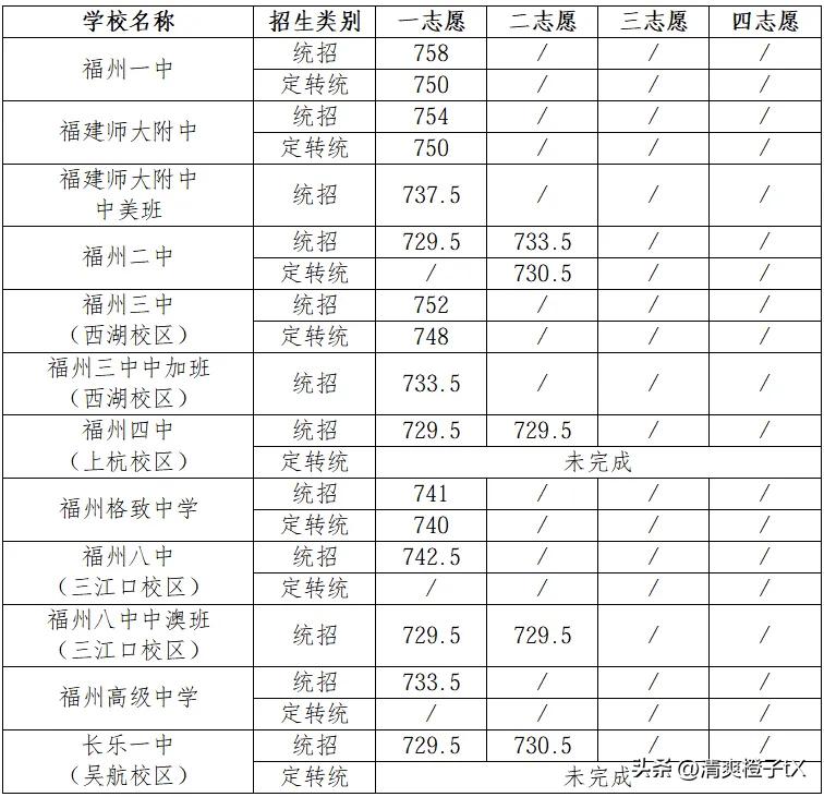 依据福州市2026年中招3号信息，今日将公布市区第二条投档分数线以上的学校，以及