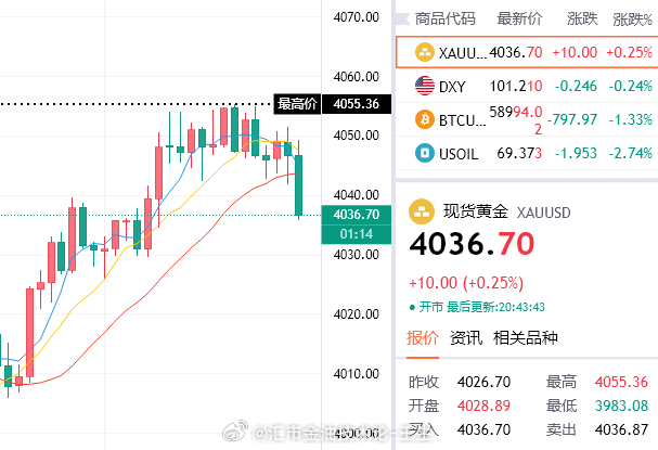 美盘福利，参考4035/36介入多，目标4055！黄金金价黄金跌到不敢买了