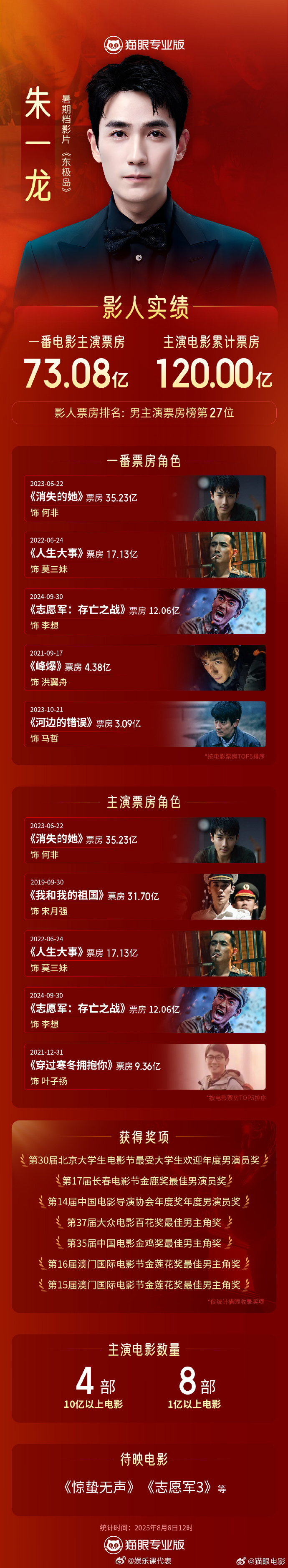 朱一龙电影票房破120亿 主演电影《东极岛》今日上映，在片中饰演阿赑。据猫眼专业