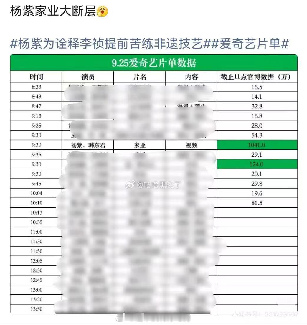 家业官配来了家业播的真的不错，热度大断层！杨紫扛剧能力真的牛！ 