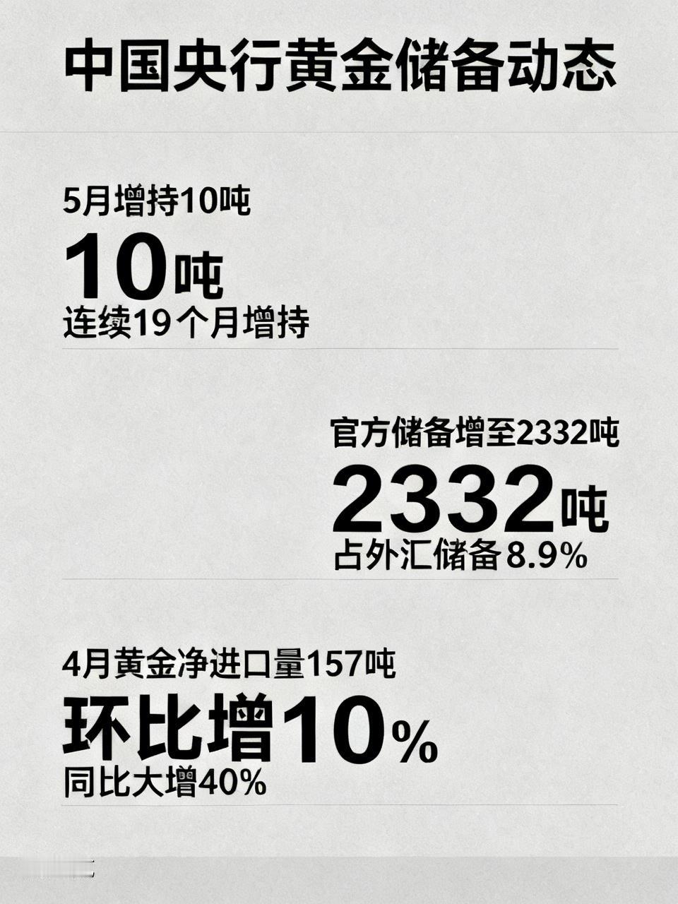 中国央行5月增持黄金10吨，为连续第19个月增持，同时创下2024年12月以来的