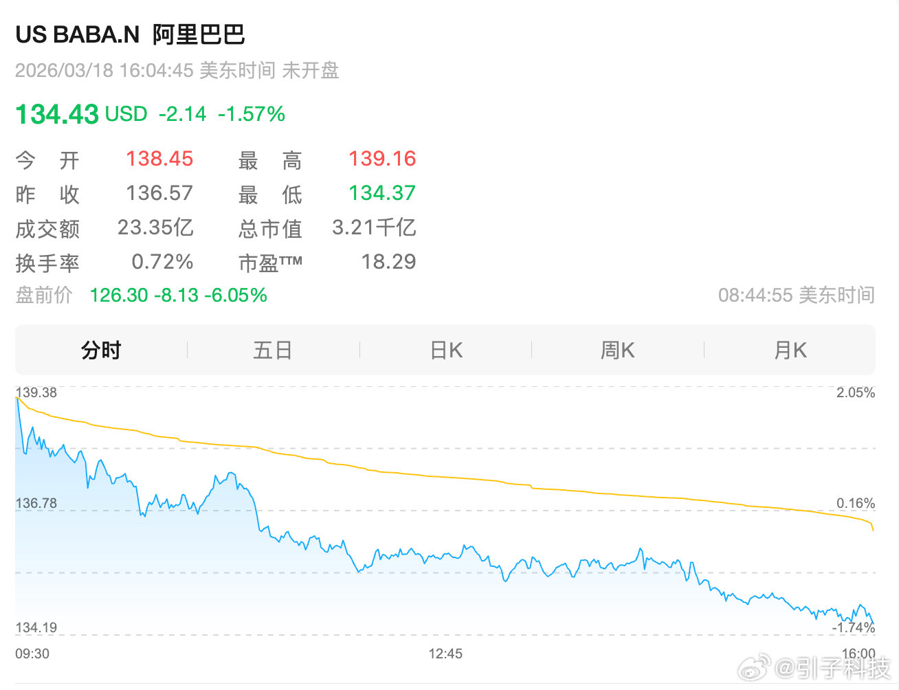 【阿里美股盘前跌超6%】3月19日，阿里巴巴公告，第三财季（截至2025年12月