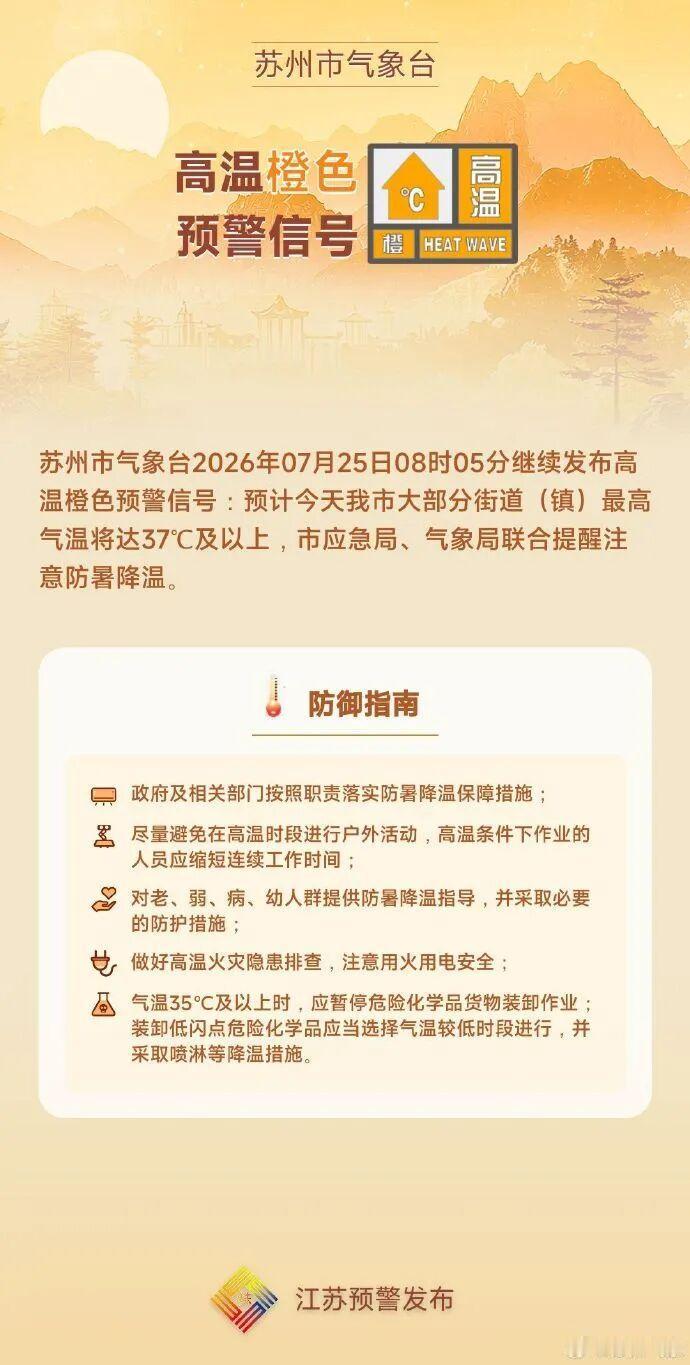 持续三天高温橙色预警！苏州今天最高气温37℃以上，防暑千万别松懈
 
苏州市气象