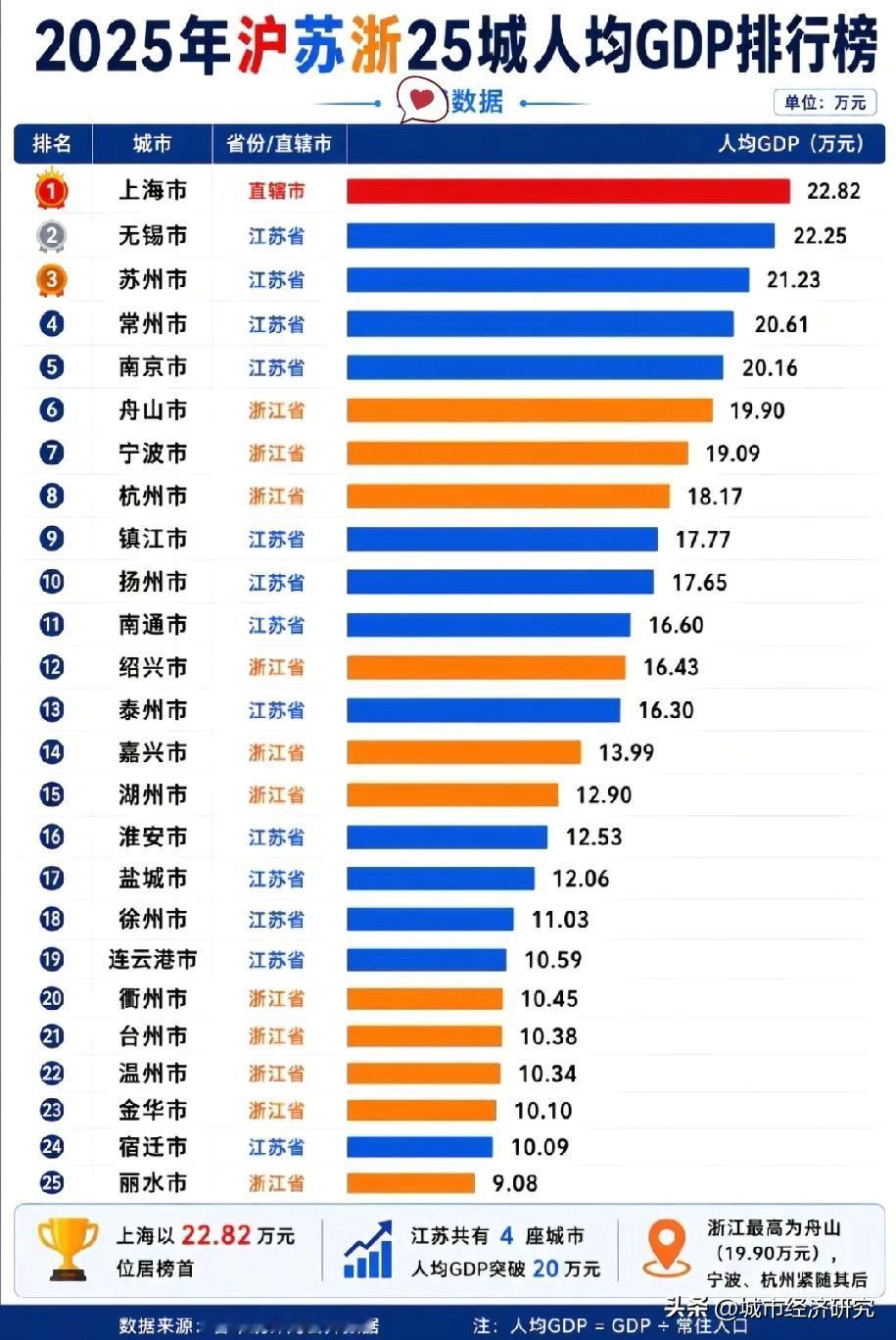 2025年江浙沪（江苏浙江上海）各城市人均GDP排名情况，图片里属于2025年江