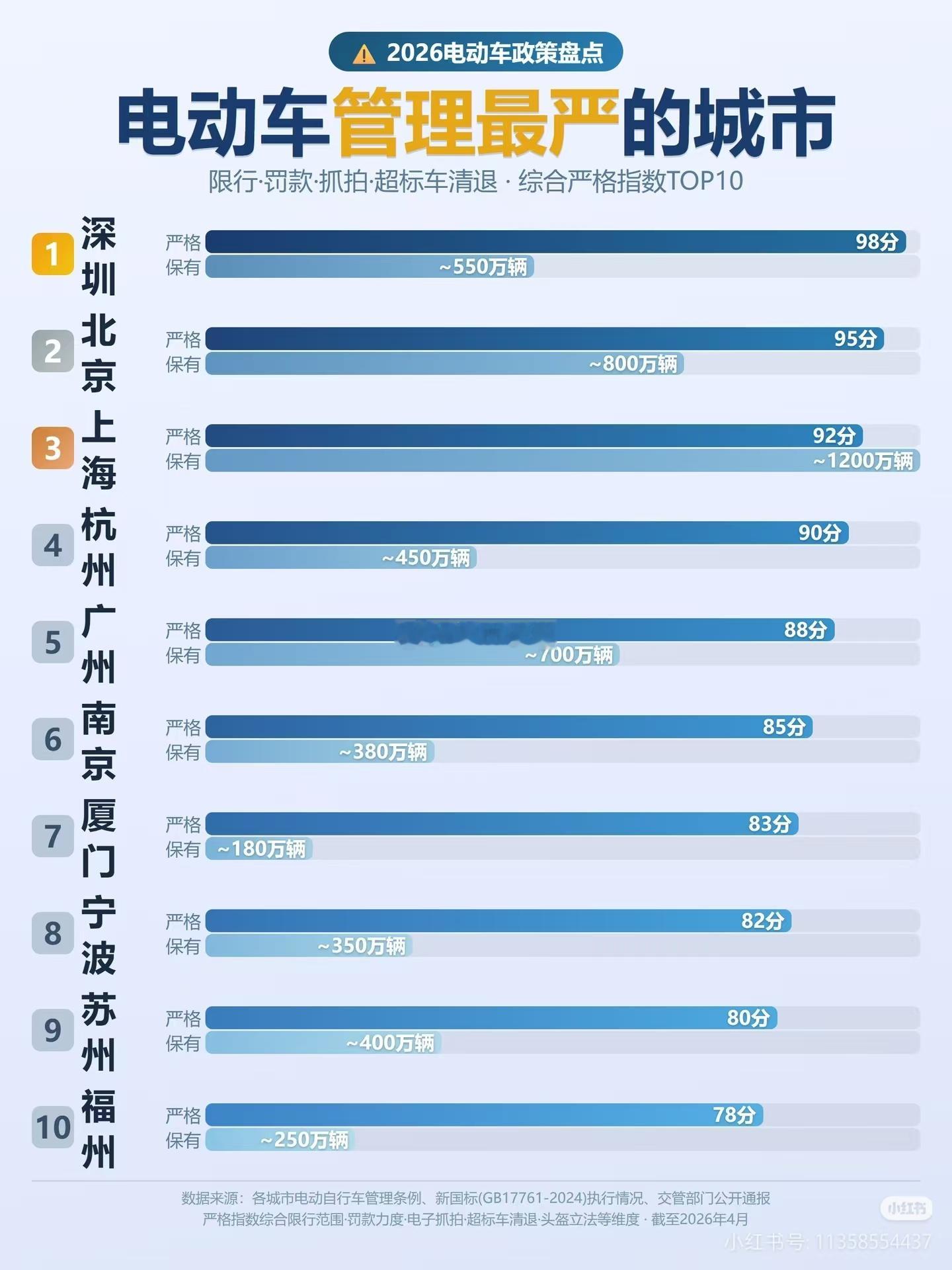 电动车管理最严的城市，深圳排名第一。 