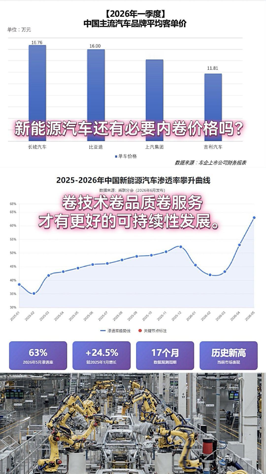 新能源汽车还有必要内卷价格吗？卷技术卷品质卷服务才有更好的可持续性发展。今年以来