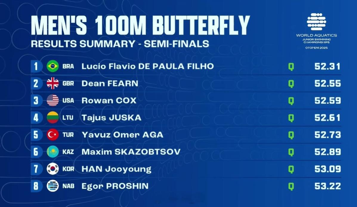 世界青年游泳锦标赛 男100蝶半决赛Filho 52.31Fearn 52.55
