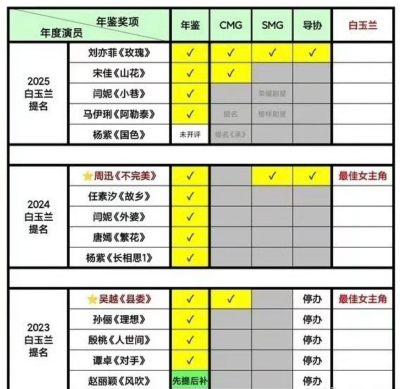 有网友统计，之前两届拿到白玉兰视后的演员，基本上都把前哨奖拿到手，今晚的提名里只