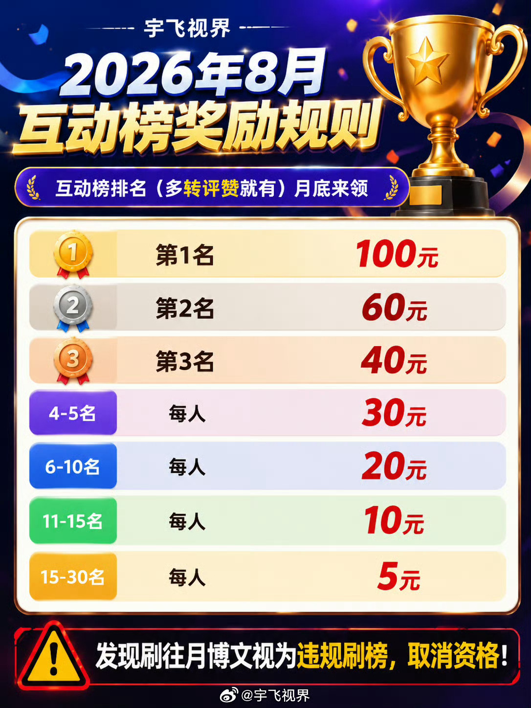 8月在互动榜前30名的朋友私信我领红包哈，带上名次和金额[举手] ​​​