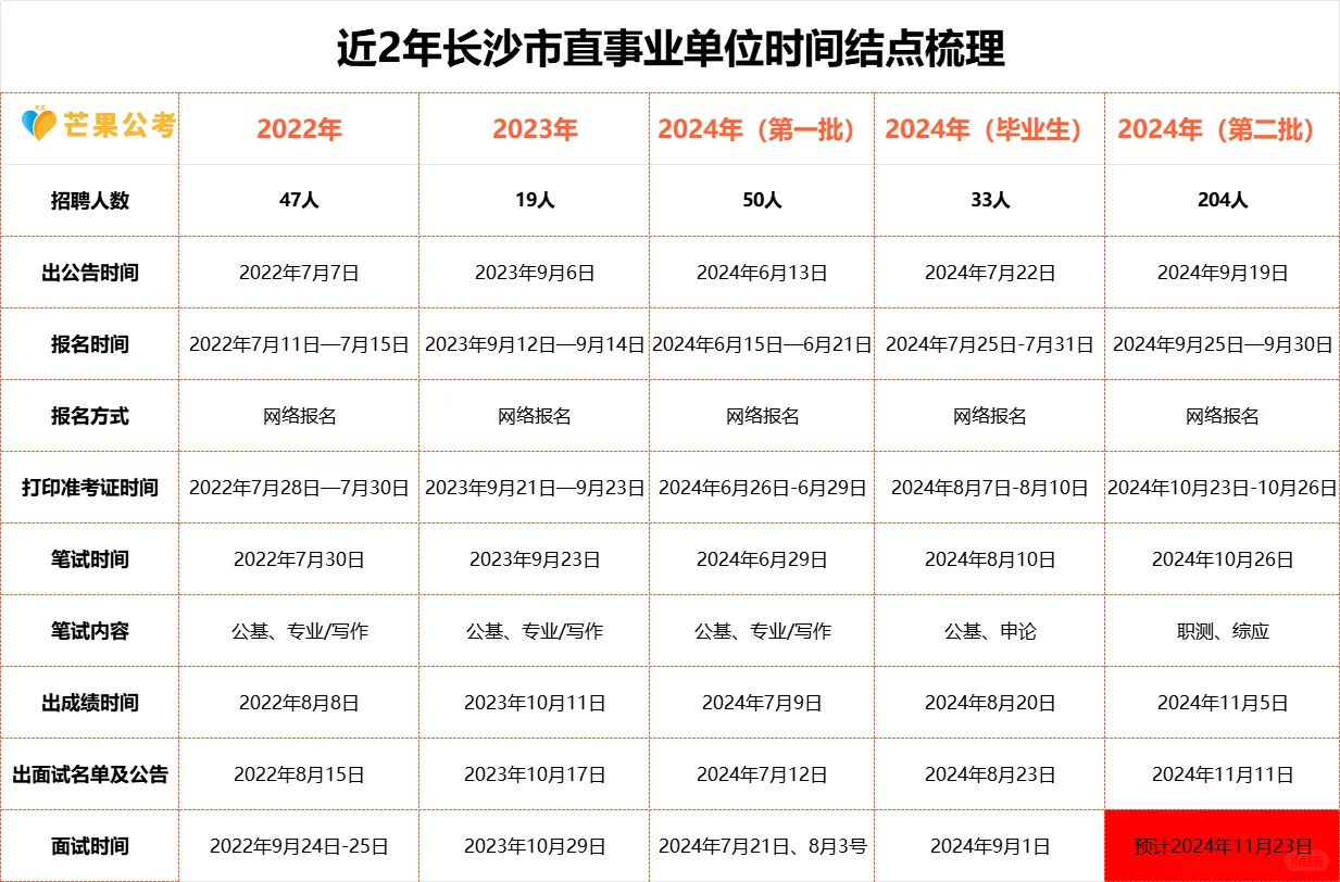 长沙市直事业单位面试时间预测（第二批）