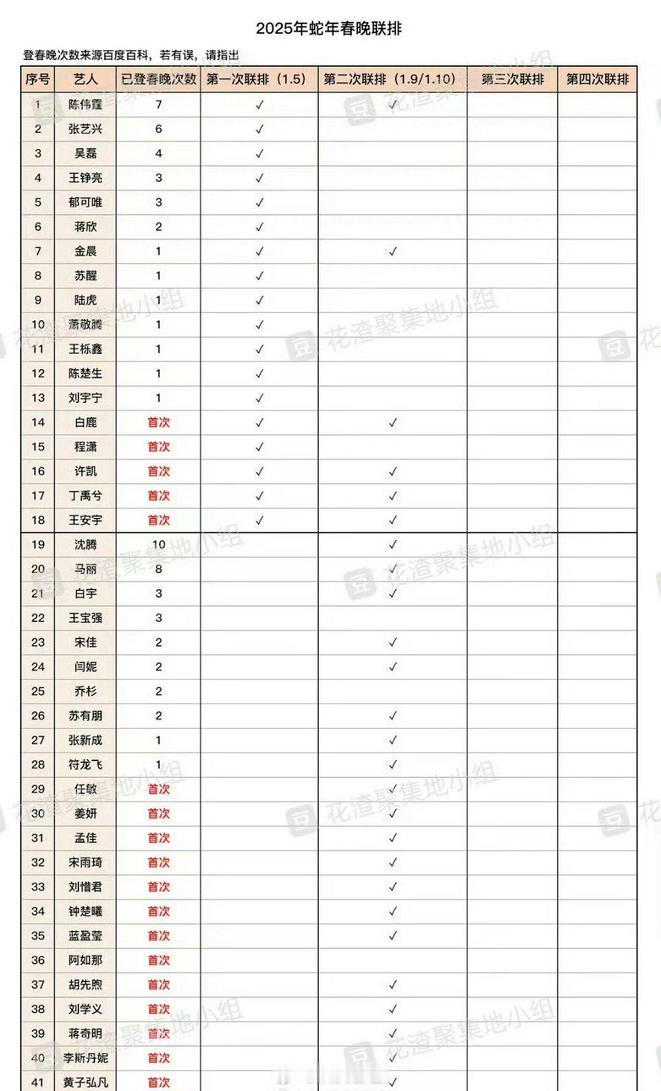 春晚联排的明星名单怎么感觉小萌新居多 