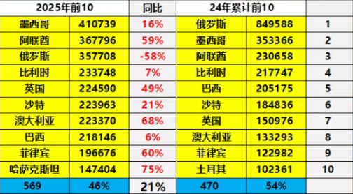 中国汽车出口第一国易主