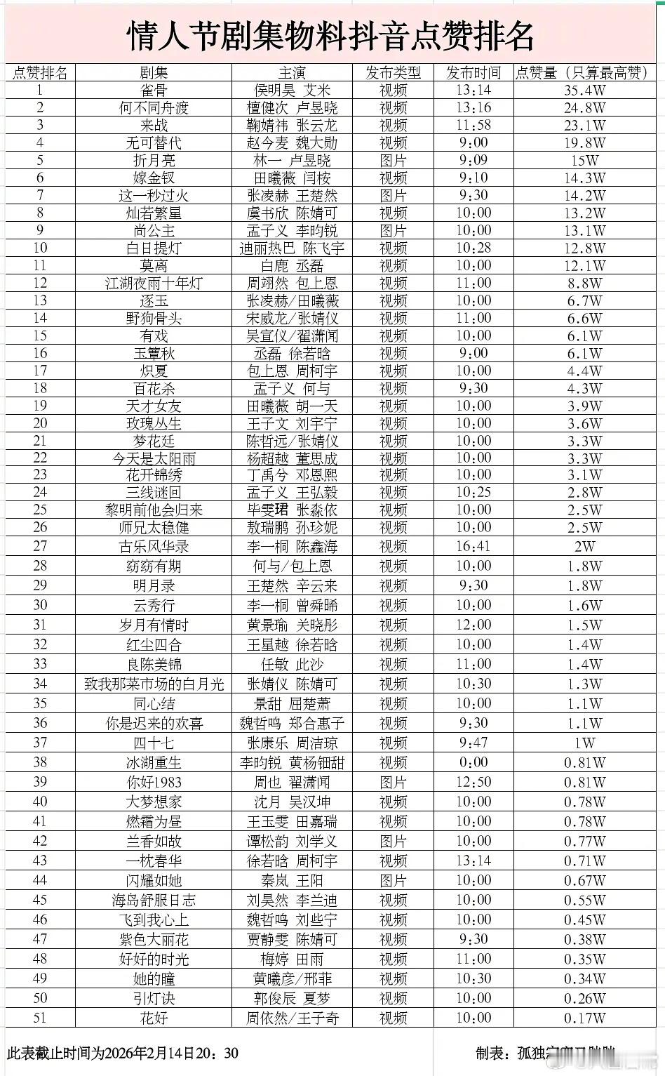 情人节剧集物料抖点赞量排名 