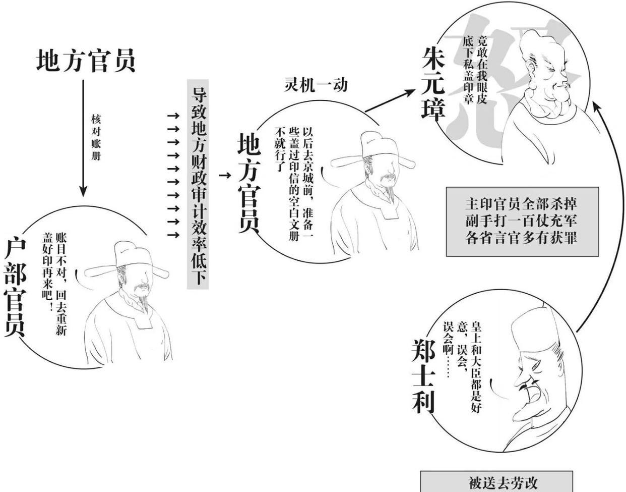 明初四大案之一的“空印案”是冤案吗？

元朝为了节约征税成本，采用“包税制”，即