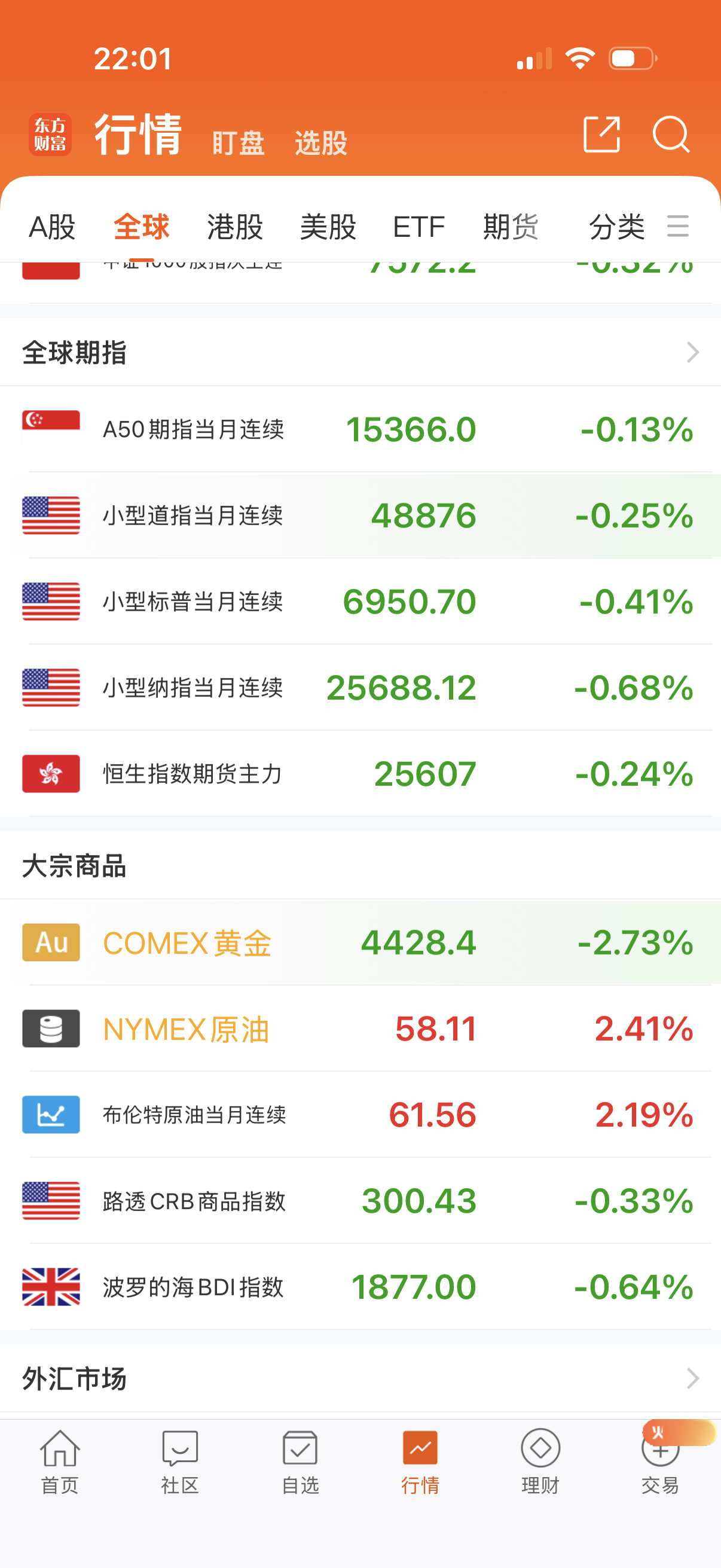 晚上黄金暴击了，估计要调整几天，俄乌谈判即将出成果了，黄金就不会猛涨的。 