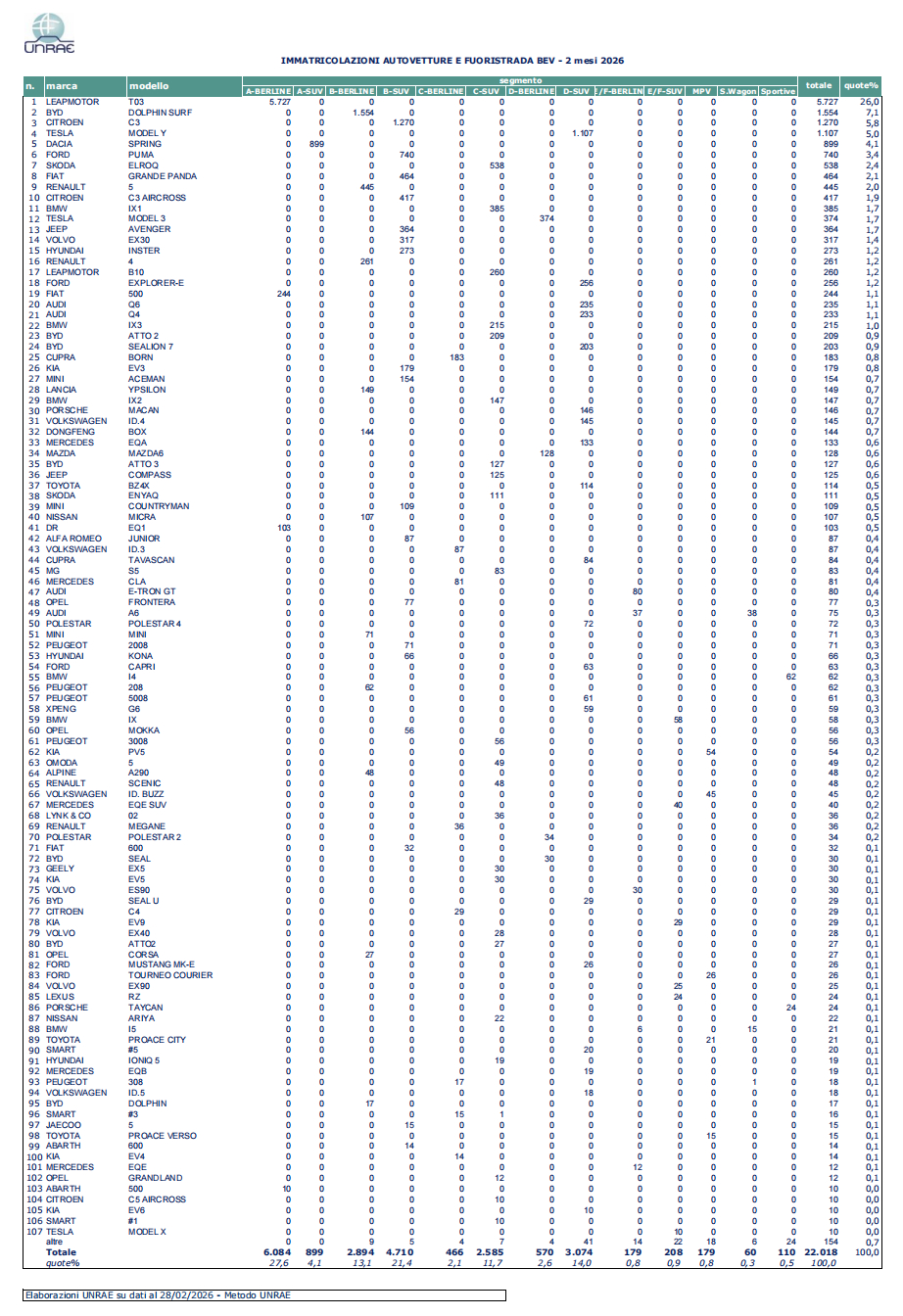 我看到了什么？零跑2月在意大利的销量爆了，一个月就卖了超5000台。小车T03太