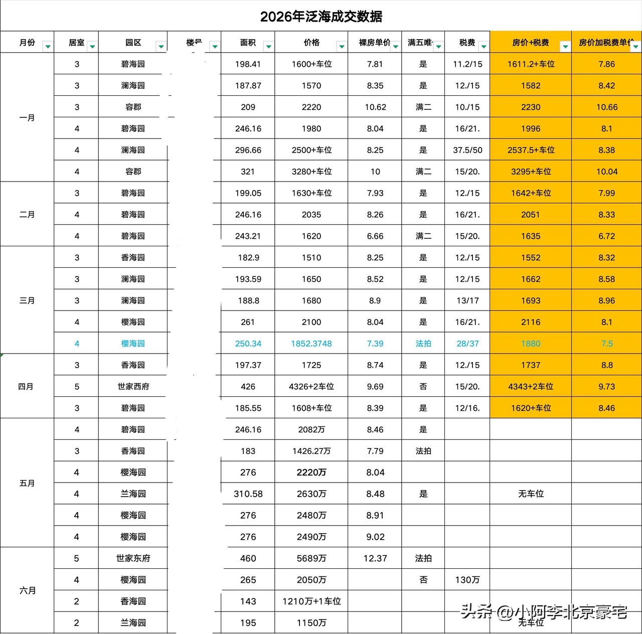 泛海系列上半年的成交数据