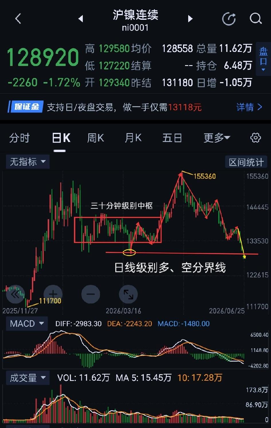 沪镍，仍处于寻底阶段。                             
