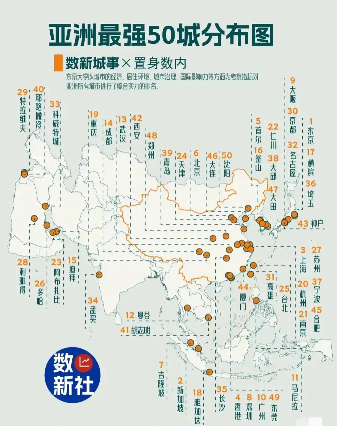 亚洲最强50城分布图
上海依旧排名第三