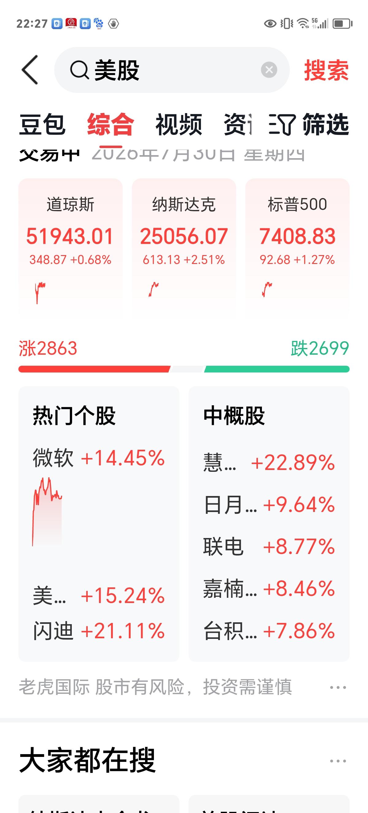 天老爷，不带这样涨的。

夜盘美股大涨，纳指现涨2.51%。

微软大涨超14%