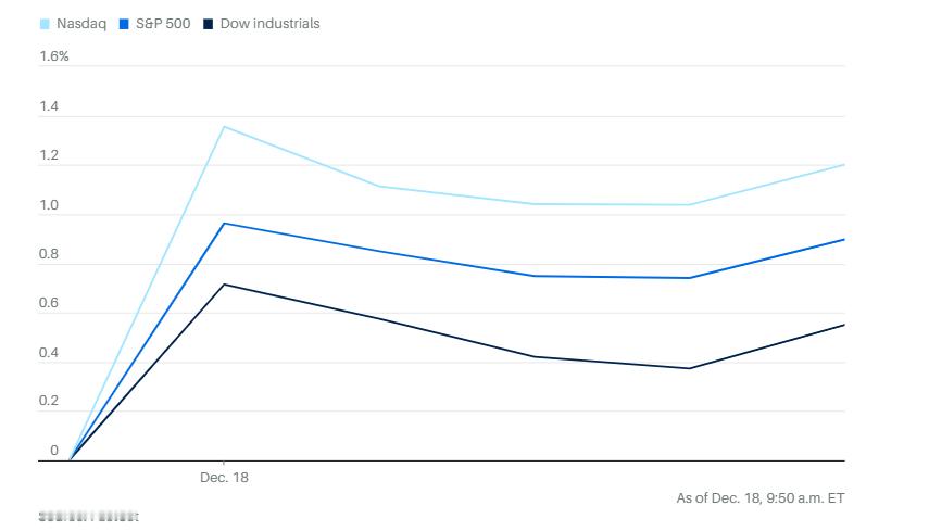 人工智能概念股票美光强劲的盈利表现，加上通胀数据意外降温，使美股重新进入上涨模式