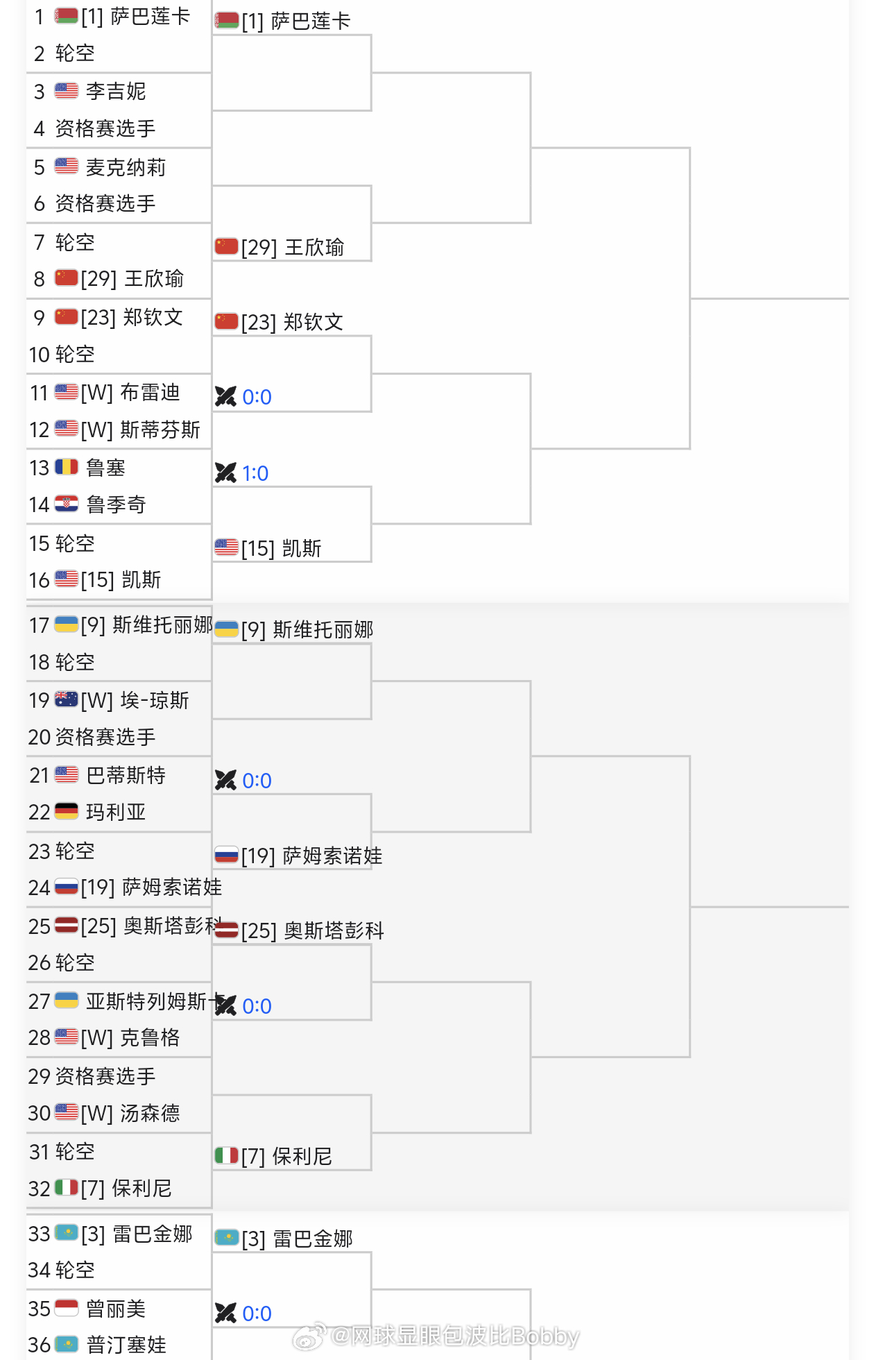 郑钦文2026迈阿密晋级之路💥第一轮：轮空第二轮：斯蒂芬斯/布雷迪第三轮：凯斯