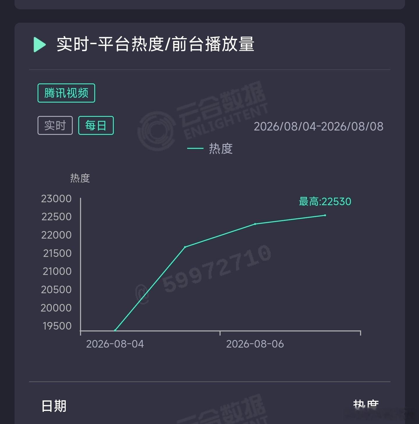 黄杨钿甜的人鱼昨日云合推测820万上下，正式超冰湖重生同期